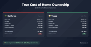 Spend comparison between CA & TX sample